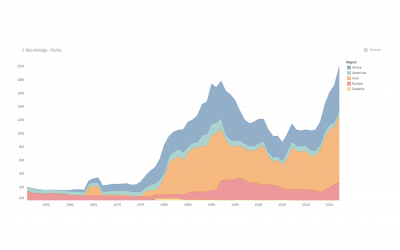 Estimated refugee numbers under the UN High Commissioner for Refugees’ mandate by region, 1951–2015