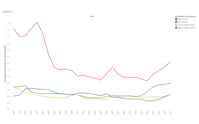 Percentage of population that were refugees by the World Bank Income group (1960—2017)