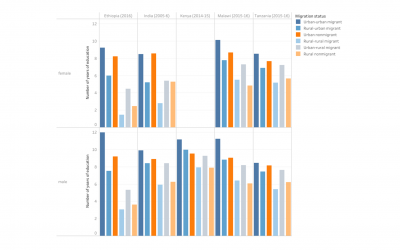 Weighted mean number of years of education by internal migration status